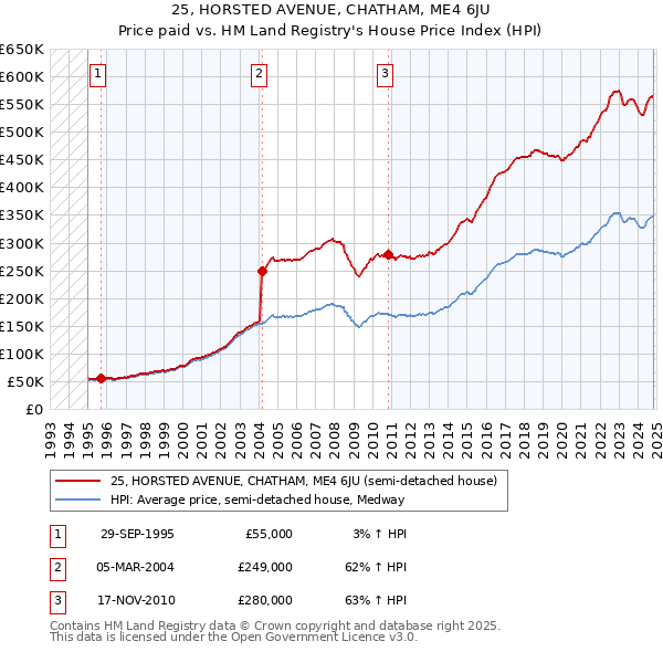 25, HORSTED AVENUE, CHATHAM, ME4 6JU: Price paid vs HM Land Registry's House Price Index