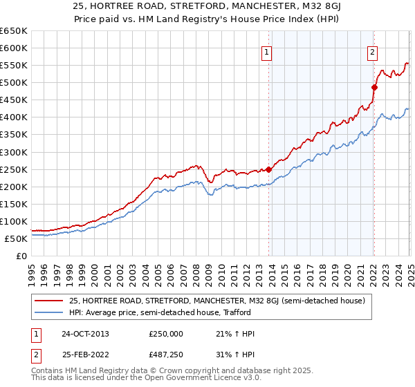 25, HORTREE ROAD, STRETFORD, MANCHESTER, M32 8GJ: Price paid vs HM Land Registry's House Price Index