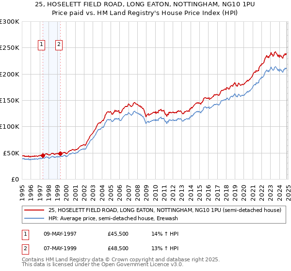 25, HOSELETT FIELD ROAD, LONG EATON, NOTTINGHAM, NG10 1PU: Price paid vs HM Land Registry's House Price Index