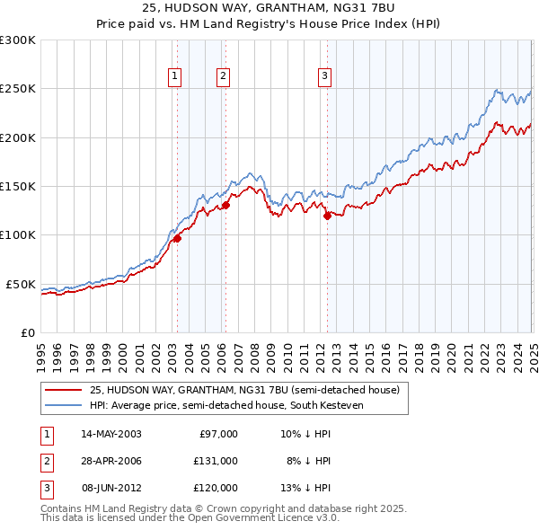 25, HUDSON WAY, GRANTHAM, NG31 7BU: Price paid vs HM Land Registry's House Price Index