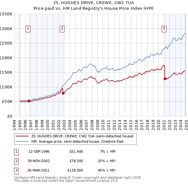 25, HUGHES DRIVE, CREWE, CW2 7UA: Price paid vs HM Land Registry's House Price Index