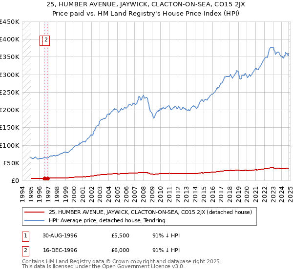 25, HUMBER AVENUE, JAYWICK, CLACTON-ON-SEA, CO15 2JX: Price paid vs HM Land Registry's House Price Index