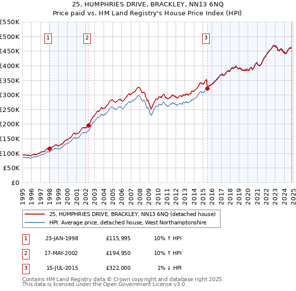 25, HUMPHRIES DRIVE, BRACKLEY, NN13 6NQ: Price paid vs HM Land Registry's House Price Index