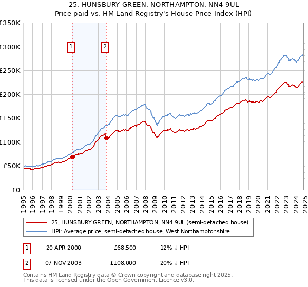 25, HUNSBURY GREEN, NORTHAMPTON, NN4 9UL: Price paid vs HM Land Registry's House Price Index