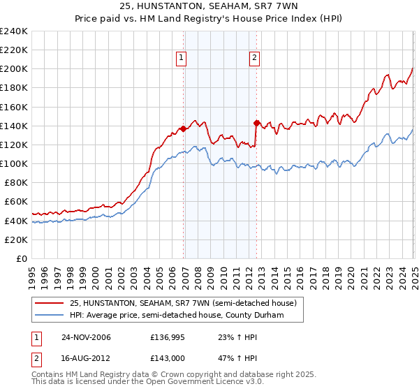 25, HUNSTANTON, SEAHAM, SR7 7WN: Price paid vs HM Land Registry's House Price Index