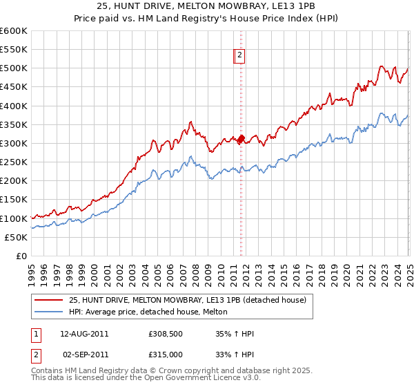 25, HUNT DRIVE, MELTON MOWBRAY, LE13 1PB: Price paid vs HM Land Registry's House Price Index