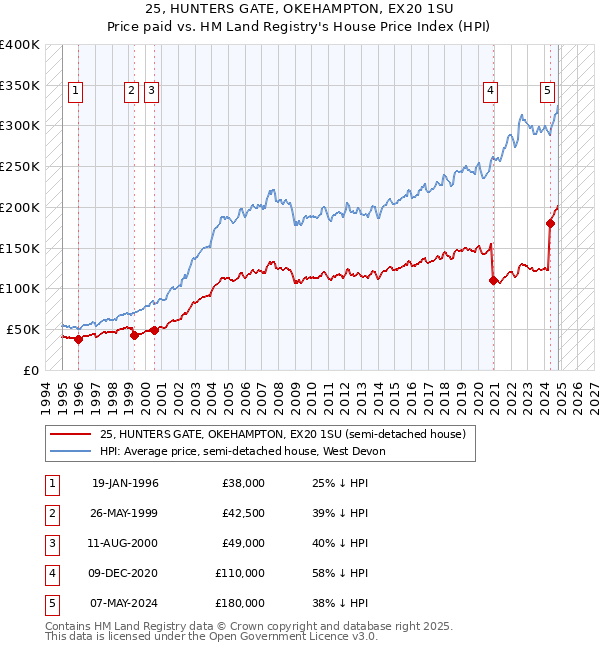 25, HUNTERS GATE, OKEHAMPTON, EX20 1SU: Price paid vs HM Land Registry's House Price Index