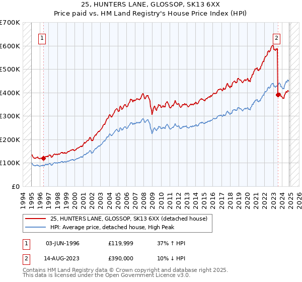 25, HUNTERS LANE, GLOSSOP, SK13 6XX: Price paid vs HM Land Registry's House Price Index