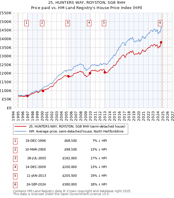 25, HUNTERS WAY, ROYSTON, SG8 9HH: Price paid vs HM Land Registry's House Price Index