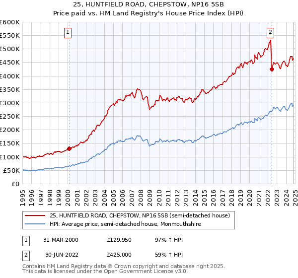 25, HUNTFIELD ROAD, CHEPSTOW, NP16 5SB: Price paid vs HM Land Registry's House Price Index