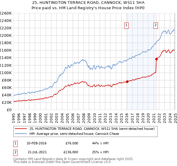 25, HUNTINGTON TERRACE ROAD, CANNOCK, WS11 5HA: Price paid vs HM Land Registry's House Price Index