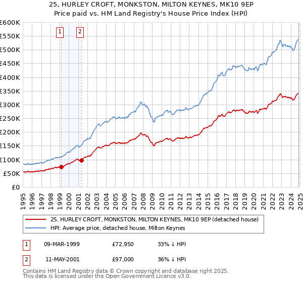 25, HURLEY CROFT, MONKSTON, MILTON KEYNES, MK10 9EP: Price paid vs HM Land Registry's House Price Index