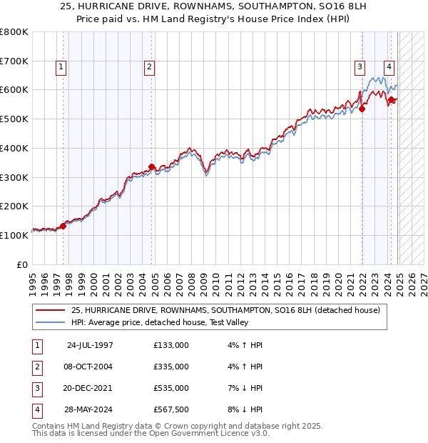 25, HURRICANE DRIVE, ROWNHAMS, SOUTHAMPTON, SO16 8LH: Price paid vs HM Land Registry's House Price Index