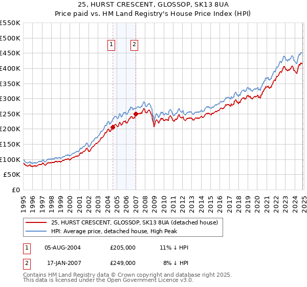 25, HURST CRESCENT, GLOSSOP, SK13 8UA: Price paid vs HM Land Registry's House Price Index