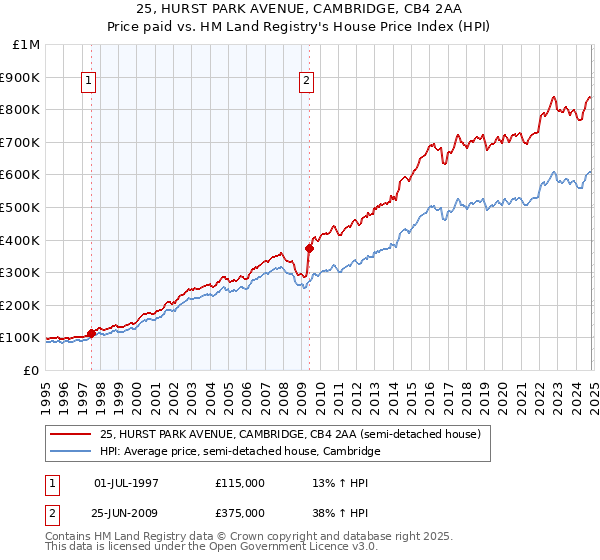 25, HURST PARK AVENUE, CAMBRIDGE, CB4 2AA: Price paid vs HM Land Registry's House Price Index