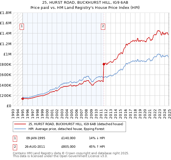 25, HURST ROAD, BUCKHURST HILL, IG9 6AB: Price paid vs HM Land Registry's House Price Index