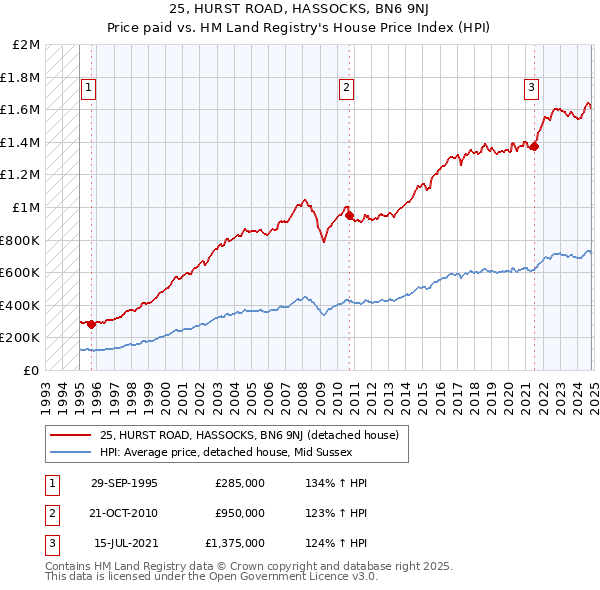 25, HURST ROAD, HASSOCKS, BN6 9NJ: Price paid vs HM Land Registry's House Price Index