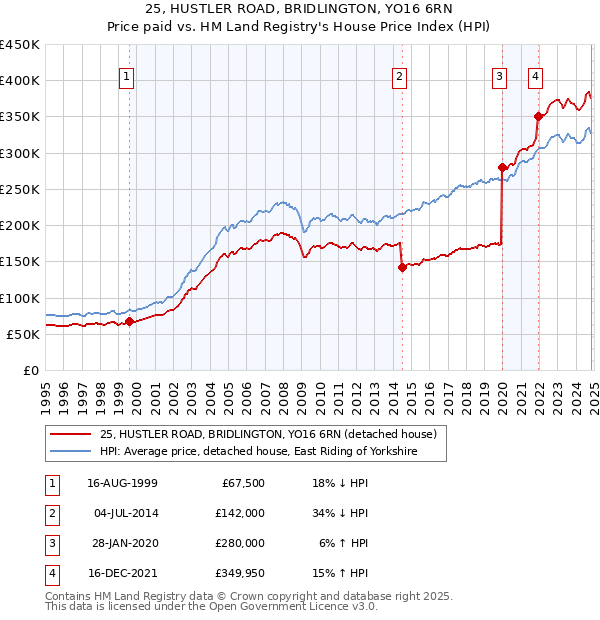 25, HUSTLER ROAD, BRIDLINGTON, YO16 6RN: Price paid vs HM Land Registry's House Price Index