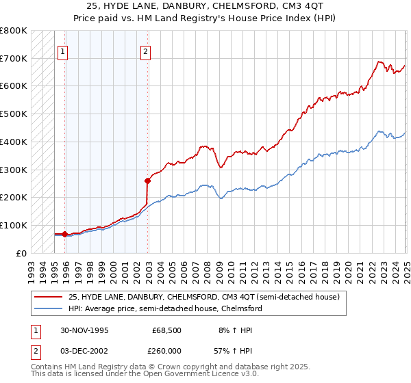 25, HYDE LANE, DANBURY, CHELMSFORD, CM3 4QT: Price paid vs HM Land Registry's House Price Index