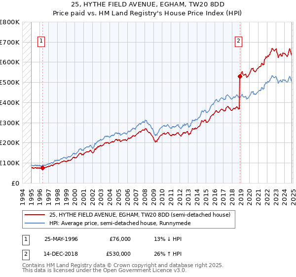 25, HYTHE FIELD AVENUE, EGHAM, TW20 8DD: Price paid vs HM Land Registry's House Price Index