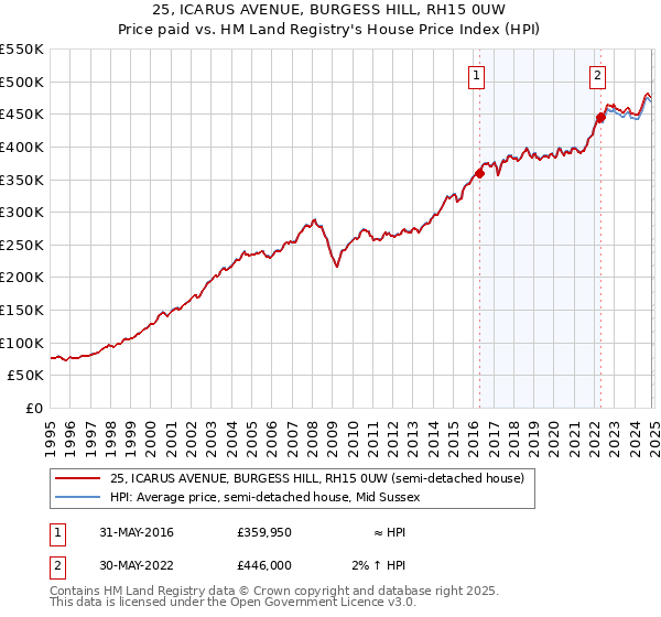 25, ICARUS AVENUE, BURGESS HILL, RH15 0UW: Price paid vs HM Land Registry's House Price Index