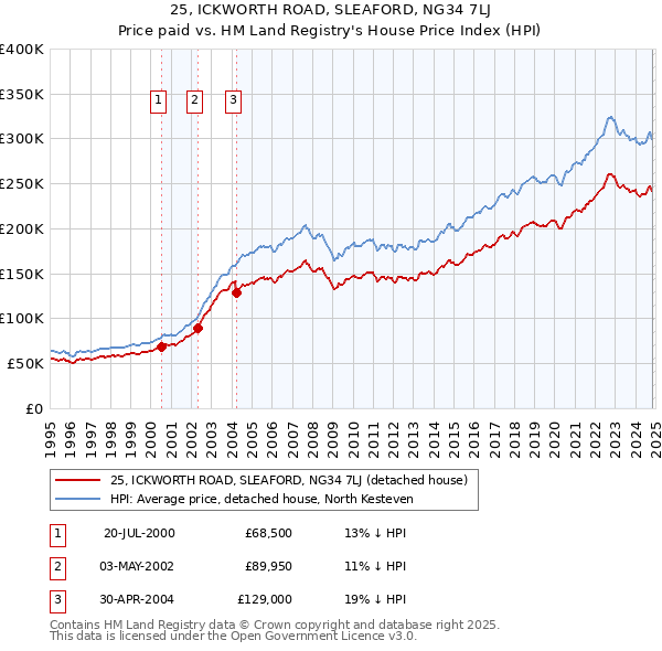 25, ICKWORTH ROAD, SLEAFORD, NG34 7LJ: Price paid vs HM Land Registry's House Price Index