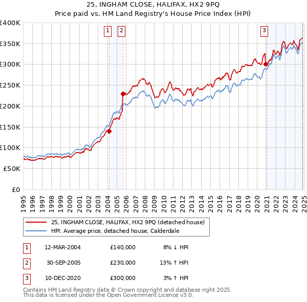 25, INGHAM CLOSE, HALIFAX, HX2 9PQ: Price paid vs HM Land Registry's House Price Index