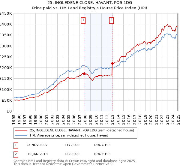 25, INGLEDENE CLOSE, HAVANT, PO9 1DG: Price paid vs HM Land Registry's House Price Index