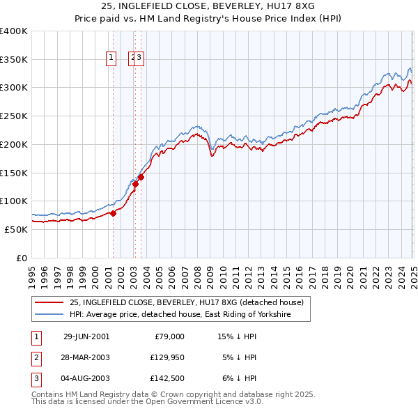 25, INGLEFIELD CLOSE, BEVERLEY, HU17 8XG: Price paid vs HM Land Registry's House Price Index