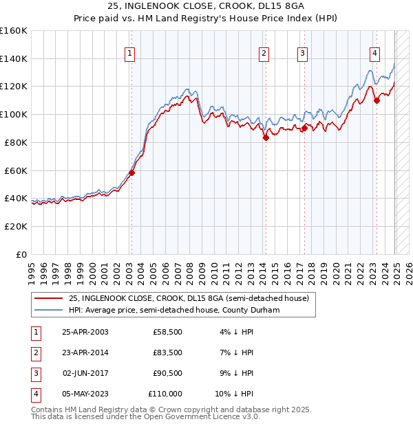 25, INGLENOOK CLOSE, CROOK, DL15 8GA: Price paid vs HM Land Registry's House Price Index