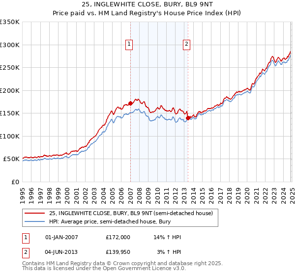 25, INGLEWHITE CLOSE, BURY, BL9 9NT: Price paid vs HM Land Registry's House Price Index