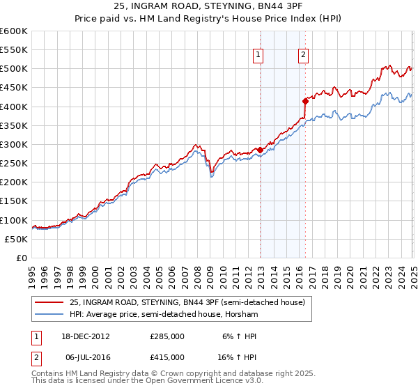 25, INGRAM ROAD, STEYNING, BN44 3PF: Price paid vs HM Land Registry's House Price Index