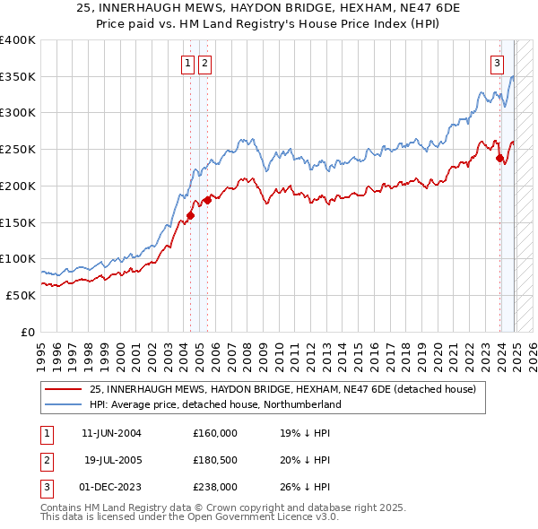 25, INNERHAUGH MEWS, HAYDON BRIDGE, HEXHAM, NE47 6DE: Price paid vs HM Land Registry's House Price Index