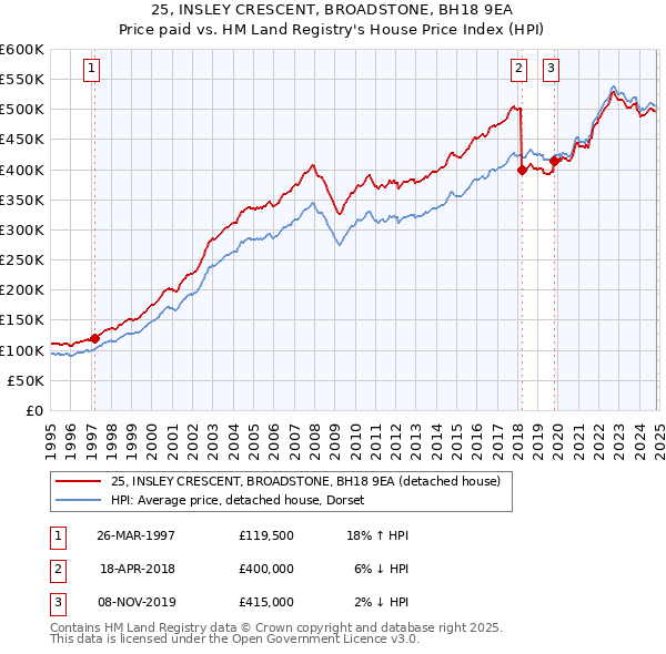 25, INSLEY CRESCENT, BROADSTONE, BH18 9EA: Price paid vs HM Land Registry's House Price Index