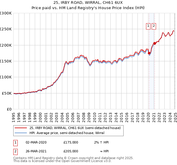 25, IRBY ROAD, WIRRAL, CH61 6UX: Price paid vs HM Land Registry's House Price Index