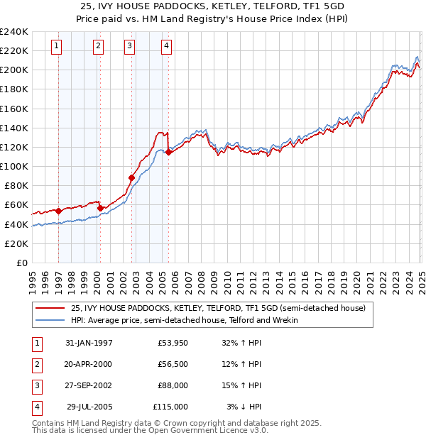 25, IVY HOUSE PADDOCKS, KETLEY, TELFORD, TF1 5GD: Price paid vs HM Land Registry's House Price Index