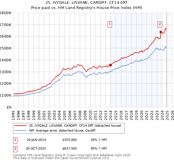 25, IVYDALE, LISVANE, CARDIFF, CF14 0RT: Price paid vs HM Land Registry's House Price Index