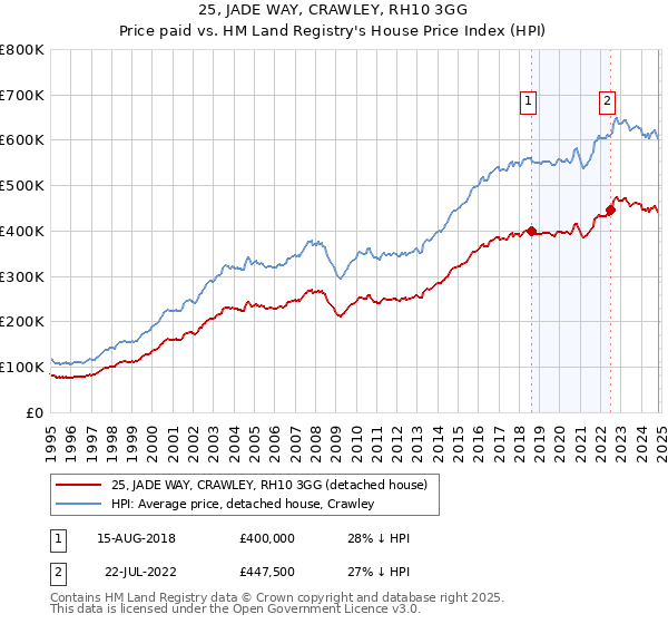 25, JADE WAY, CRAWLEY, RH10 3GG: Price paid vs HM Land Registry's House Price Index