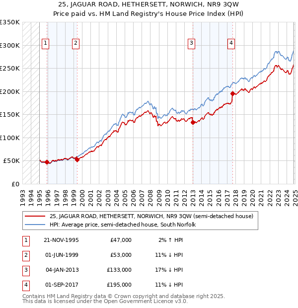 25, JAGUAR ROAD, HETHERSETT, NORWICH, NR9 3QW: Price paid vs HM Land Registry's House Price Index