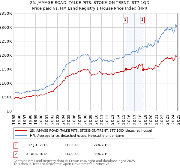 25, JAMAGE ROAD, TALKE PITS, STOKE-ON-TRENT, ST7 1QD: Price paid vs HM Land Registry's House Price Index