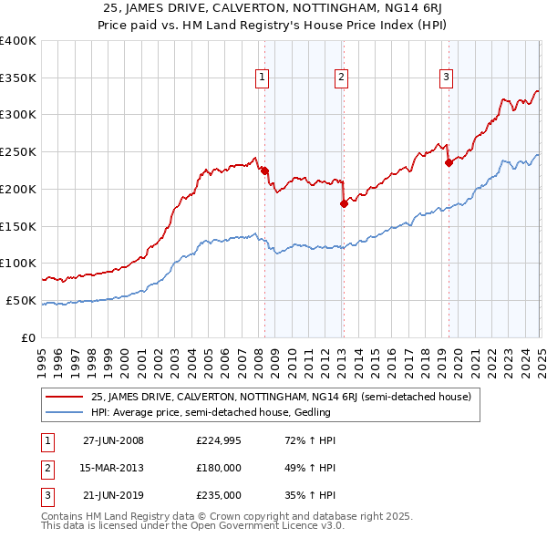 25, JAMES DRIVE, CALVERTON, NOTTINGHAM, NG14 6RJ: Price paid vs HM Land Registry's House Price Index