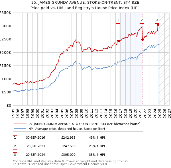 25, JAMES GRUNDY AVENUE, STOKE-ON-TRENT, ST4 8ZE: Price paid vs HM Land Registry's House Price Index