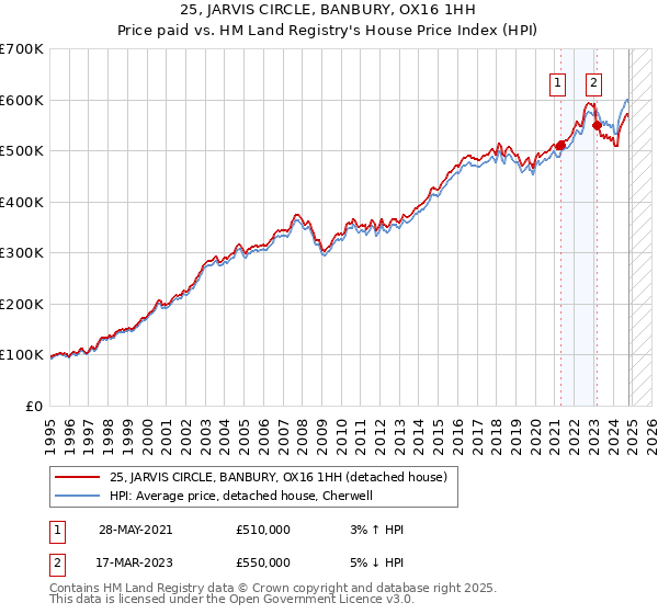 25, JARVIS CIRCLE, BANBURY, OX16 1HH: Price paid vs HM Land Registry's House Price Index