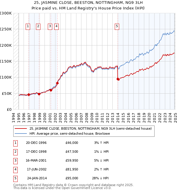 25, JASMINE CLOSE, BEESTON, NOTTINGHAM, NG9 3LH: Price paid vs HM Land Registry's House Price Index