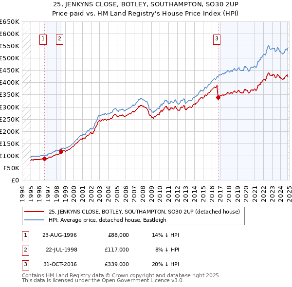 25, JENKYNS CLOSE, BOTLEY, SOUTHAMPTON, SO30 2UP: Price paid vs HM Land Registry's House Price Index