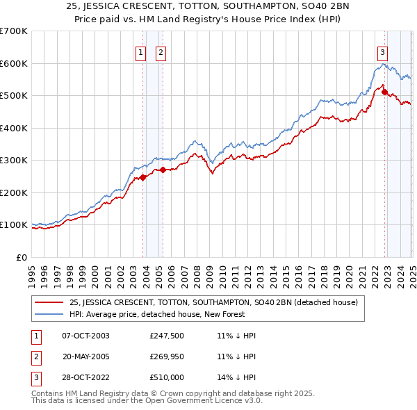 25, JESSICA CRESCENT, TOTTON, SOUTHAMPTON, SO40 2BN: Price paid vs HM Land Registry's House Price Index