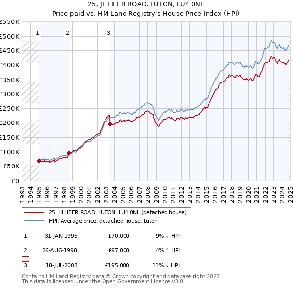 25, JILLIFER ROAD, LUTON, LU4 0NL: Price paid vs HM Land Registry's House Price Index