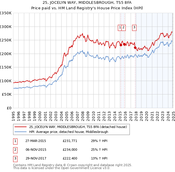 25, JOCELYN WAY, MIDDLESBROUGH, TS5 8FA: Price paid vs HM Land Registry's House Price Index