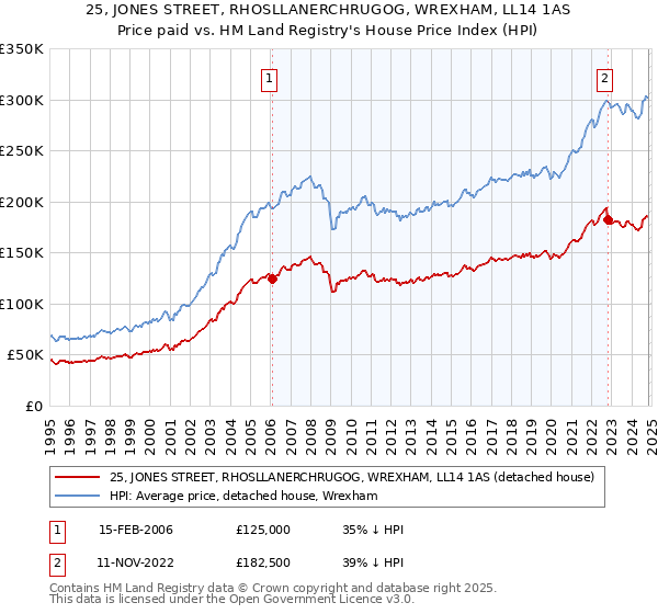 25, JONES STREET, RHOSLLANERCHRUGOG, WREXHAM, LL14 1AS: Price paid vs HM Land Registry's House Price Index