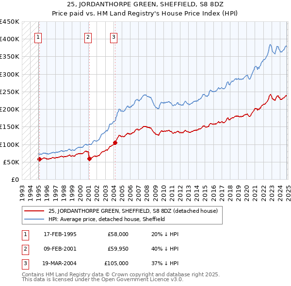 25, JORDANTHORPE GREEN, SHEFFIELD, S8 8DZ: Price paid vs HM Land Registry's House Price Index